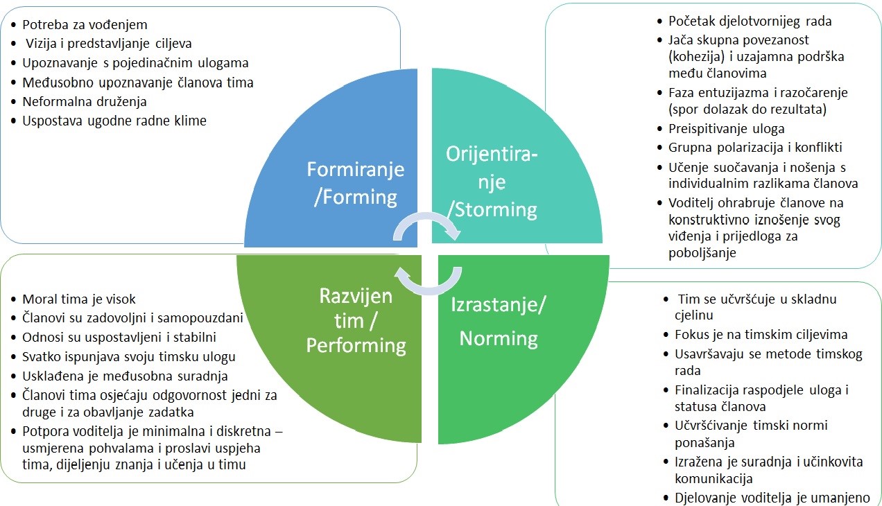Tuckmanov model razvoja tima