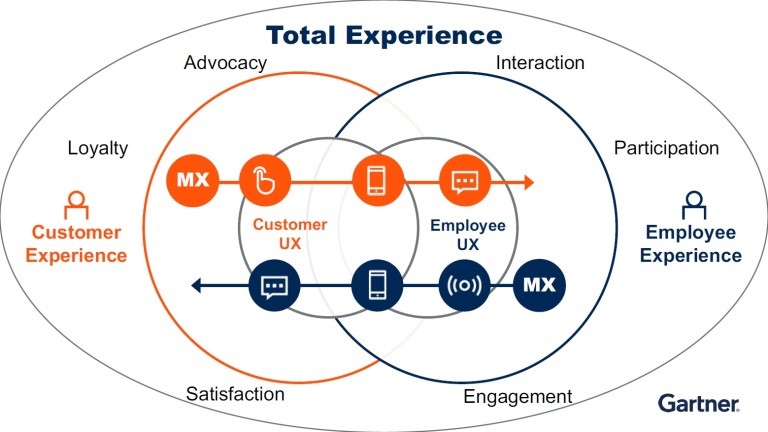 Total Experience, Gartner