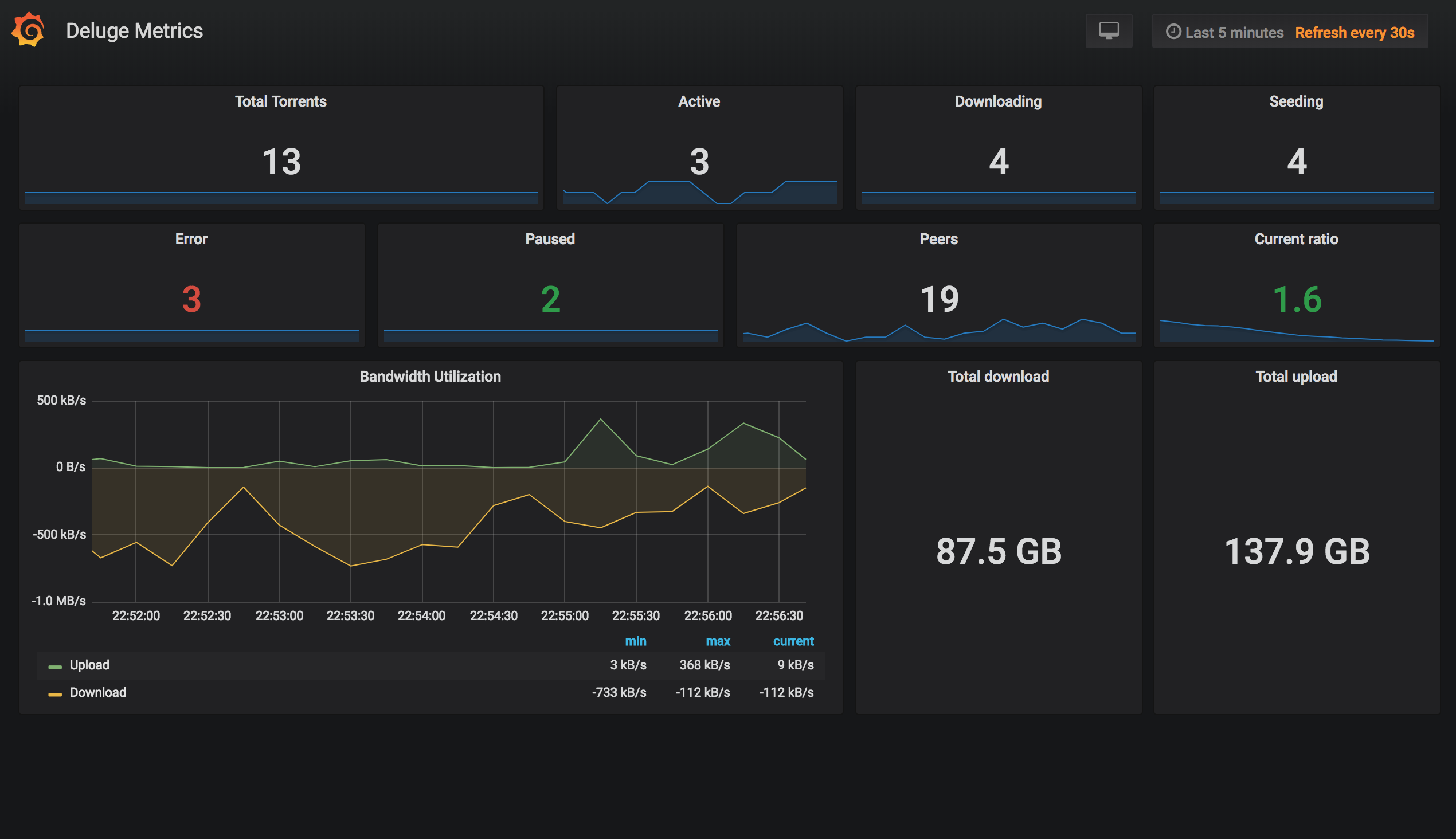 Deluge Dashboard