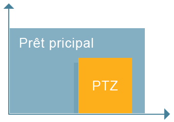 Exemple de lissage de prêt Exemple de lissage de prêt