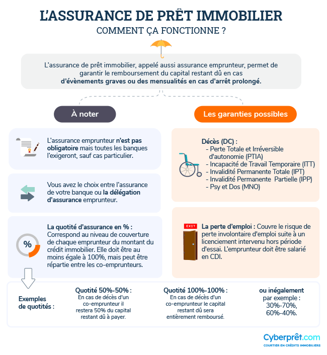 Assurance Prêt Immobilier : Comparez 23 assureurs !