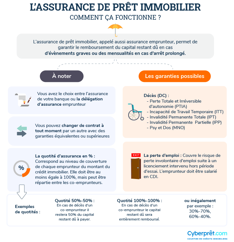 Comment fonctionne l'assurance de prêt immobilier ?