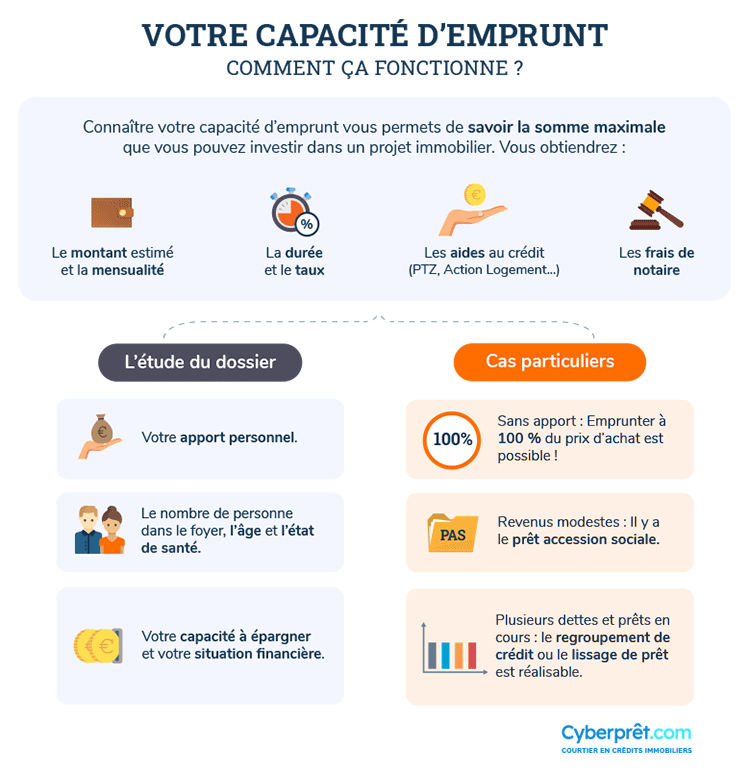 Comment fonctionne la capacité d'emprunt ?