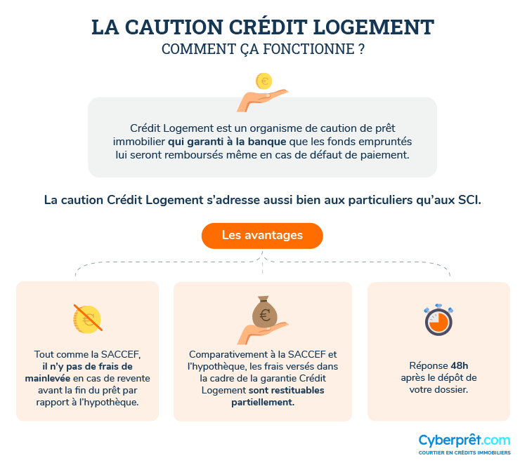 Comment fonctionne la caution Crédit Logement ?