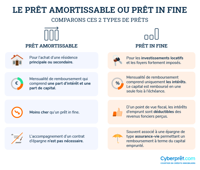 Comparez le prêt amortissable et le pret in fine