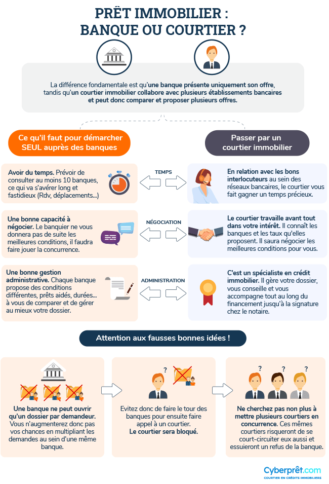 Prêt immobilier : banque ou courtier ?