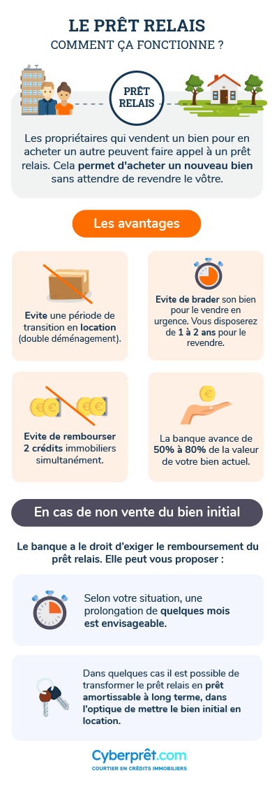 Comment fonctionne le prêt relais ?