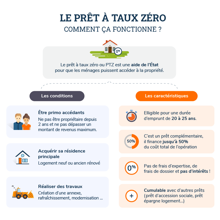 Comment obtenir un Prêt à taux zéro (PTZ) ?