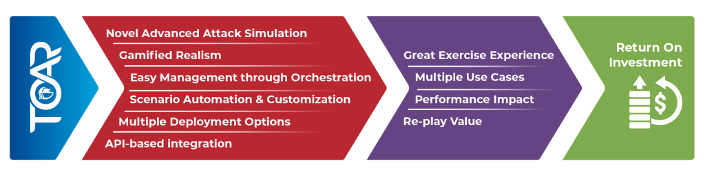 Introducing TOAR for Deep-Dive Experiential Cybersecurity Training Training Orchestration Automation and Response TOAR