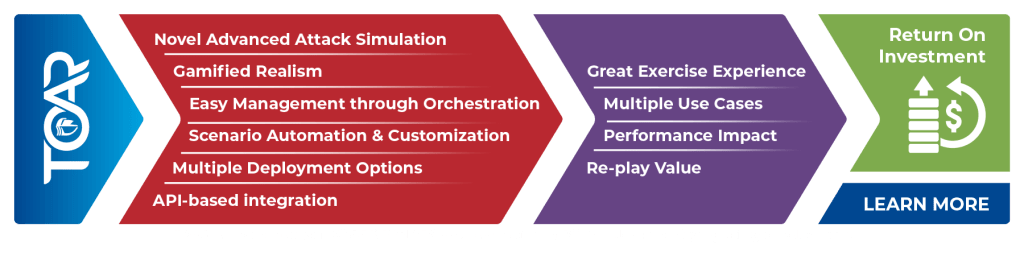 Training Orchestration Automation and Response TOAR