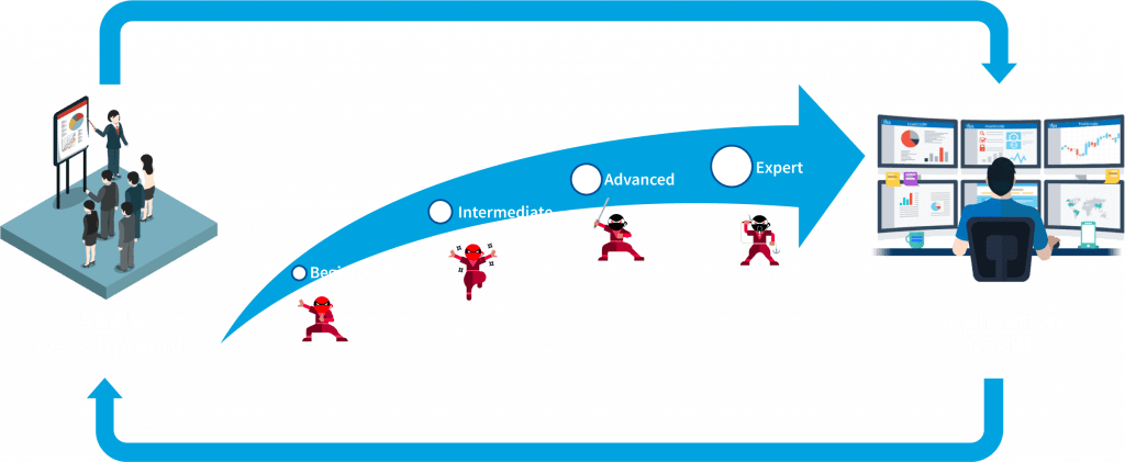 Top 10 Abilities Skills Development Cyber Security