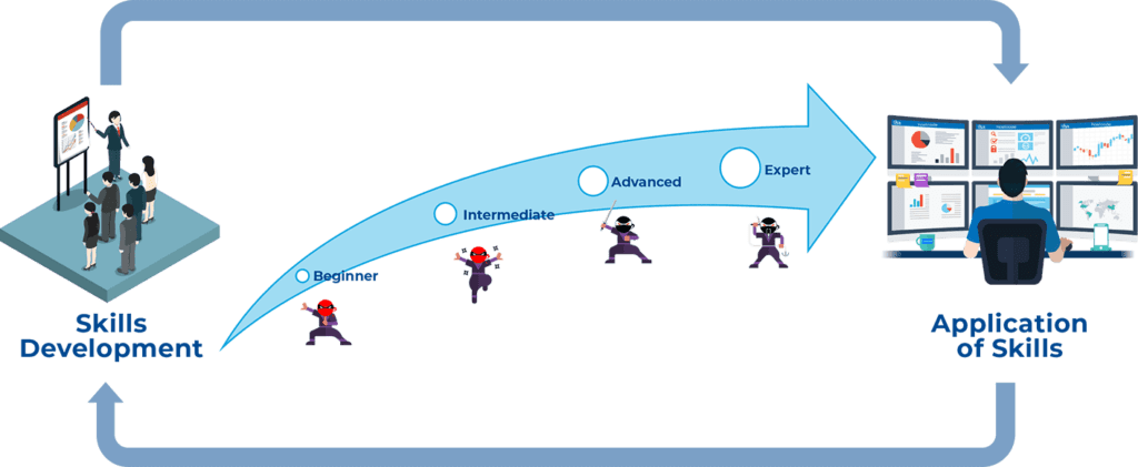 The Continnum Between Development And Application Of Skills