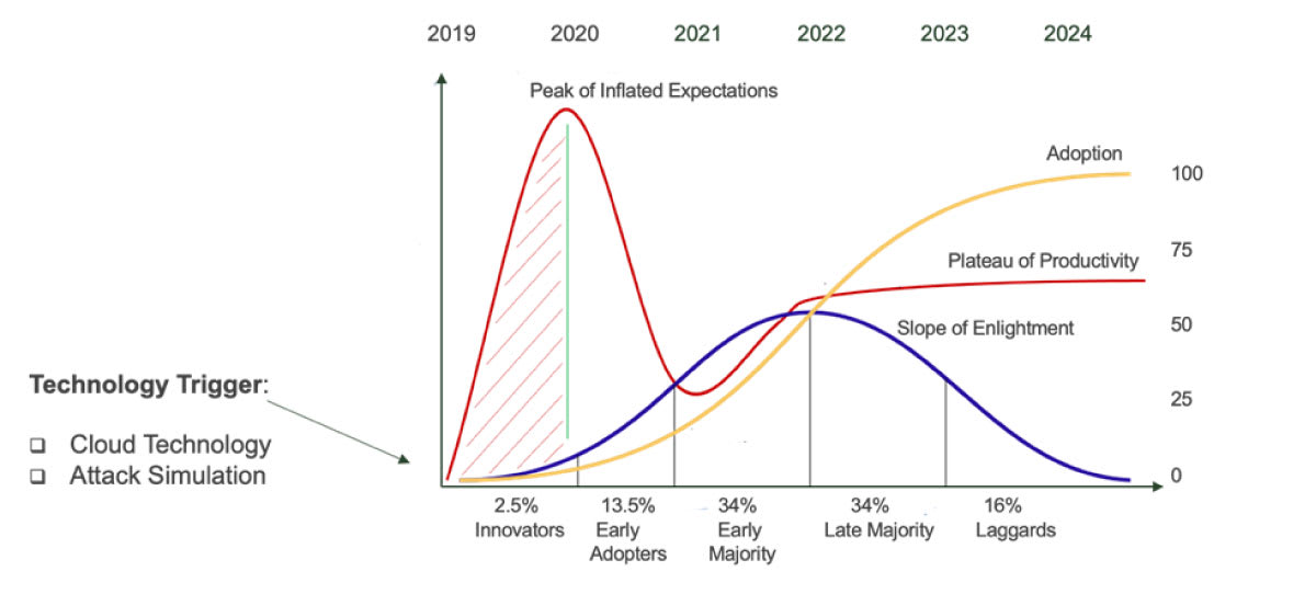 CYBER RANGE – WHAT IT IS, WHAT IT IS NOT AND WHAT IT WILL BE! The Diffusion And Innovation Model Applied To Cyber Ranges