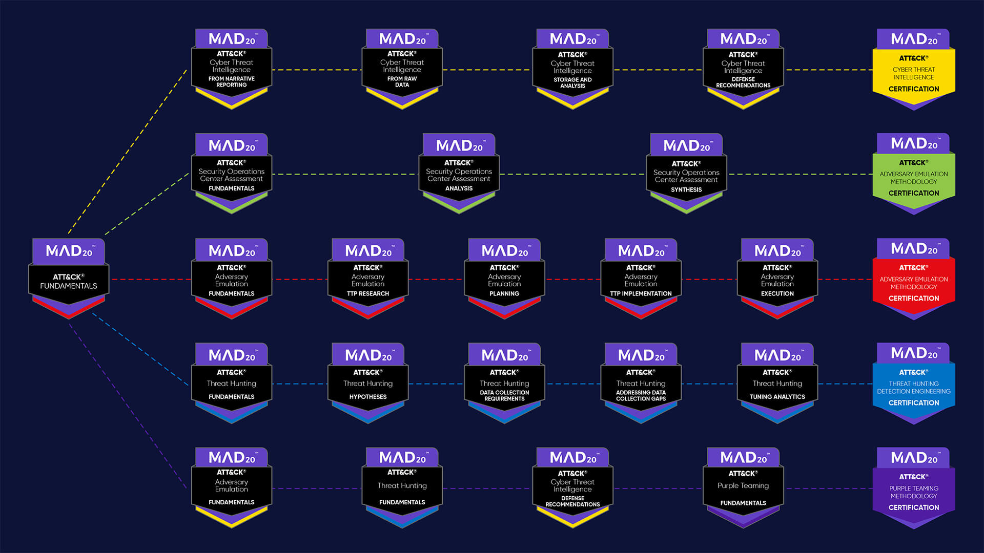 MAD20 with MITRE ATT CK® and CYBER RANGES