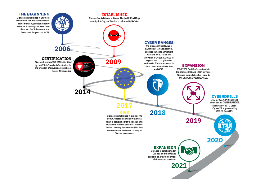 About Us Silensec History