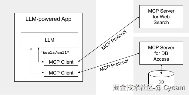 这个架构图很不错，我之前想的是LLM会去调用MCP，实际上是Agent来串LLM和MCP。