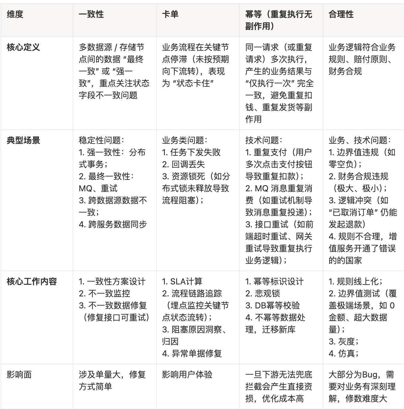 系统常见的一致性、幂等、卡单、合理性问题的定义和设计注意点