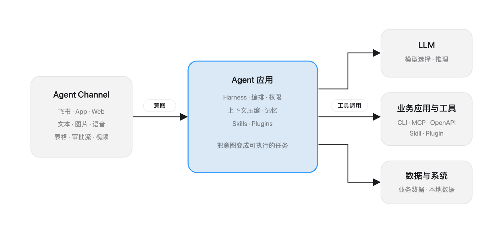 未来 Agent 架构：入口、Agent 应用、模型、工具与数据