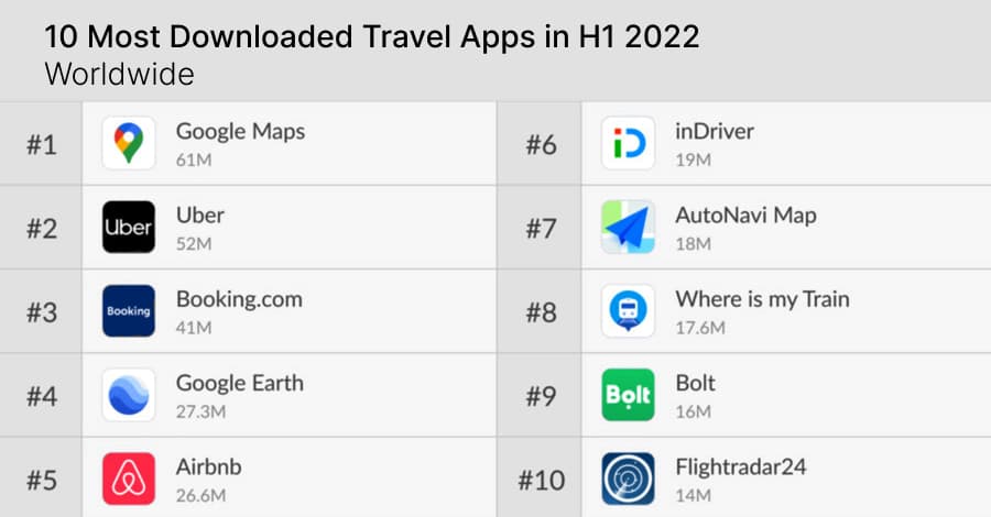 Ranking of the most downloaded travel apps 