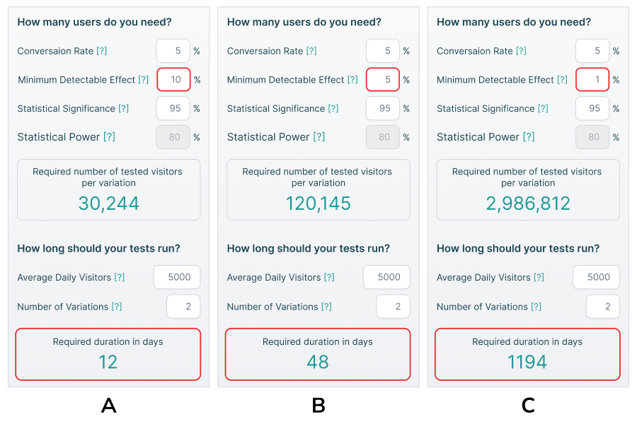 A/B test calculator illustration