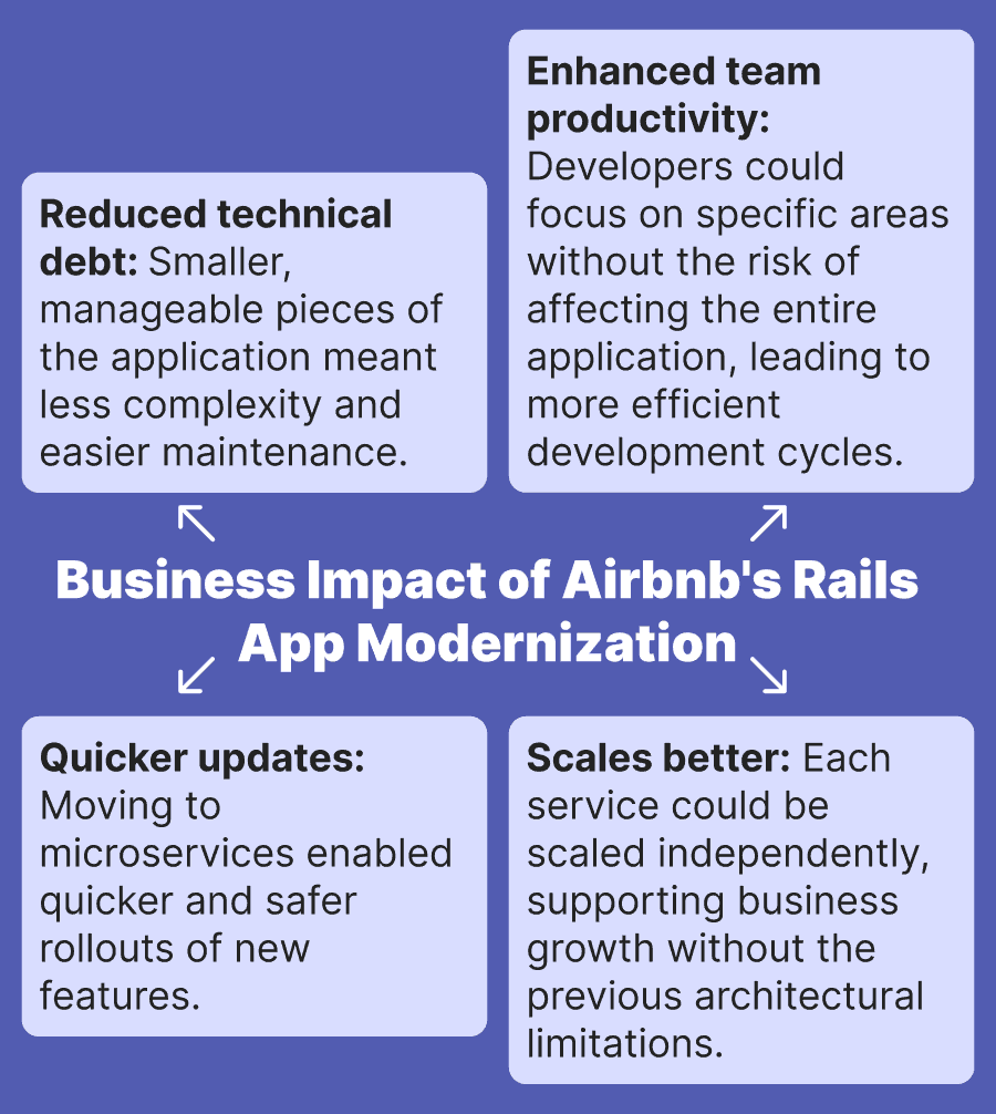 Infographic displaying the business impact on Airbnb following the modernization of their Ruby on Rails web application
