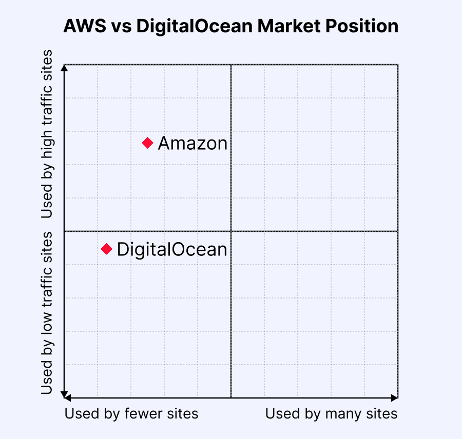 AWS vs DigitalOcean popularity