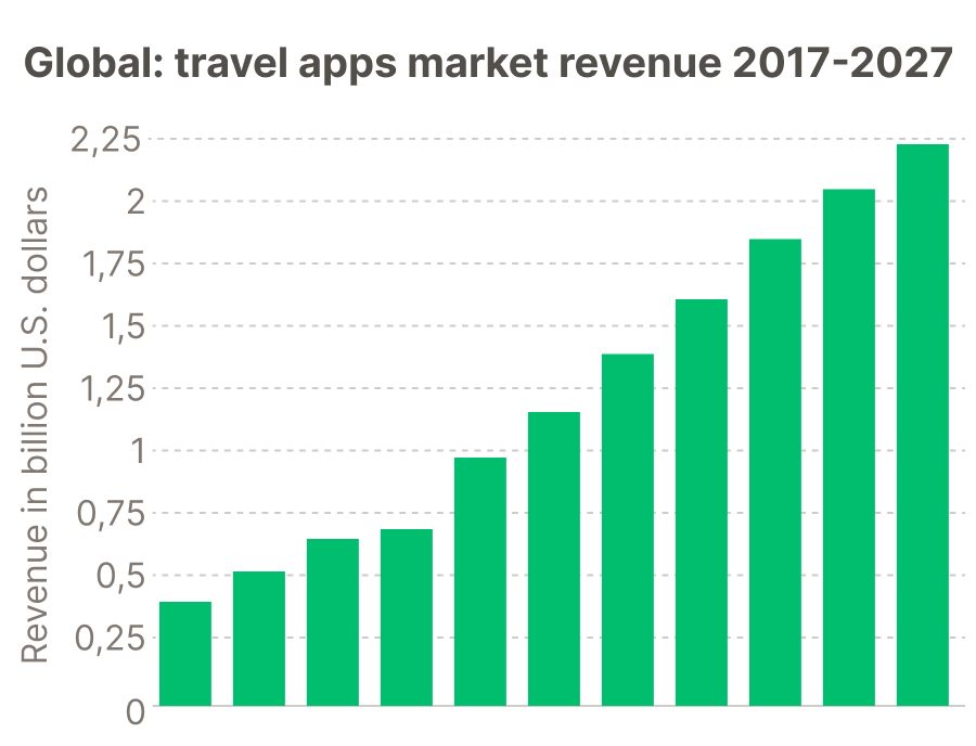 Statista data on travel market revenue