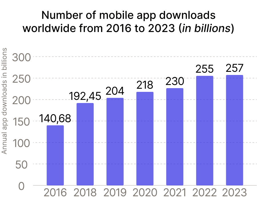 Annual number of mobile app downloads 