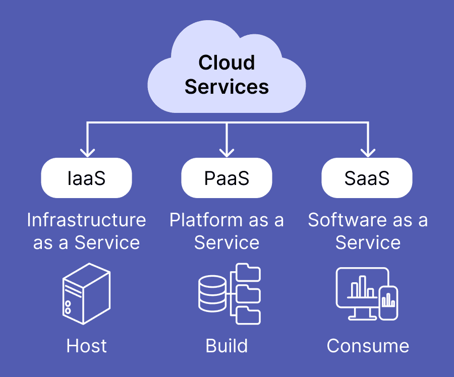 Infrastructure as a service (IaaS), platform as a service (PaaS), and software as a service (SaaS)