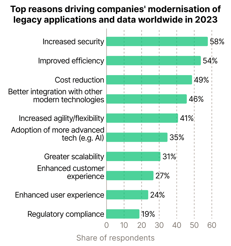 Graph illustrating the main drivers for legacy application modernization in 2023