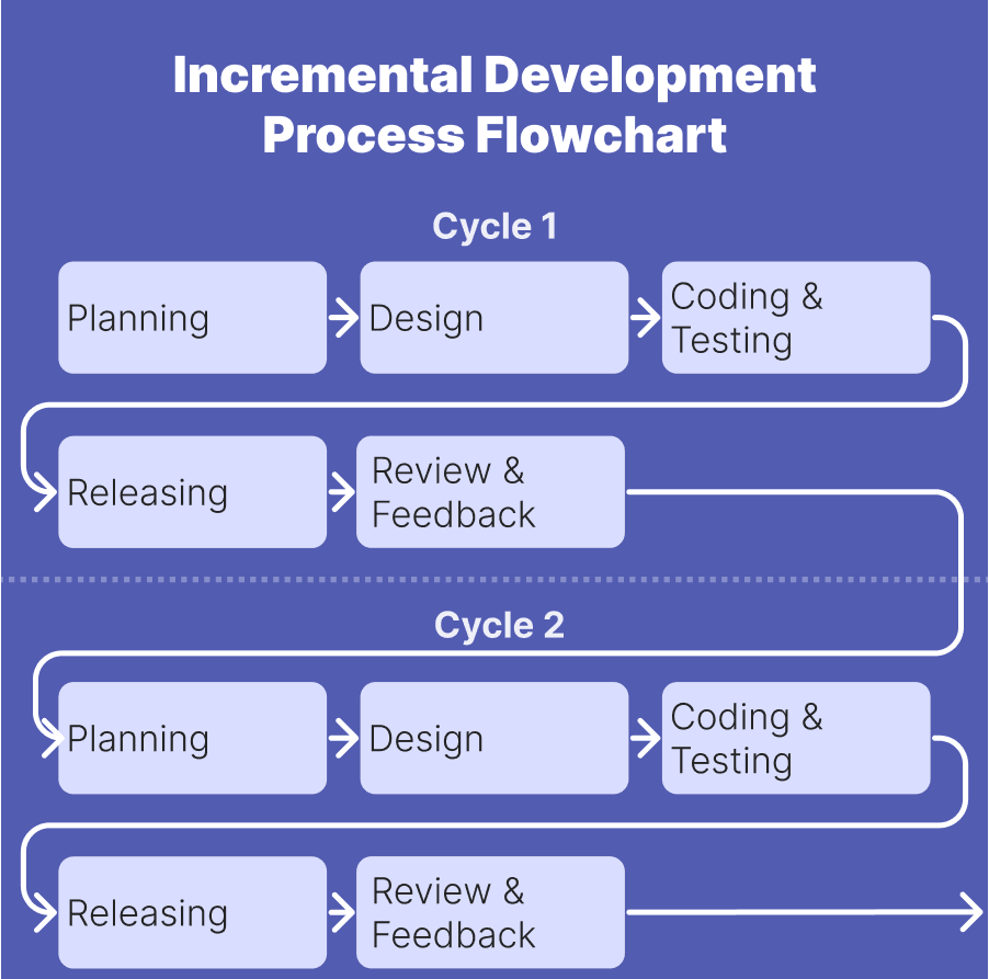 Incremental Software Development Process Flowchart