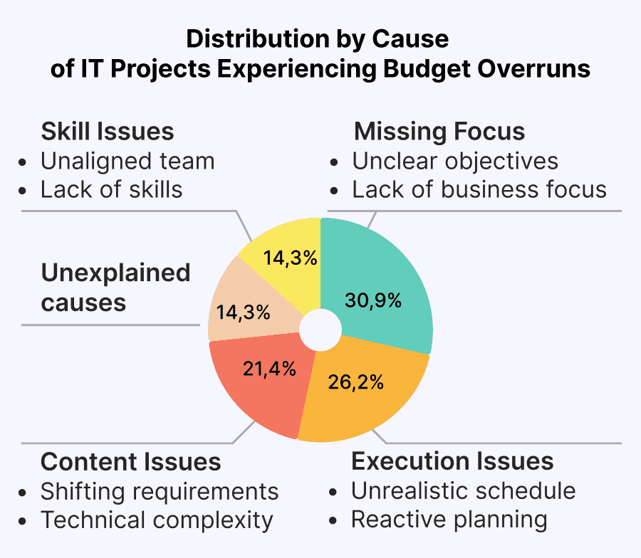 Distribution by Cause of IT Projects That Experience Budget Overruns