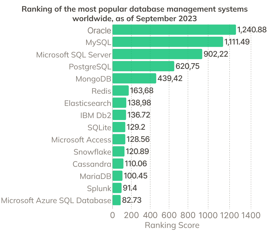Graph on Statista illustrating the most popular database management systems 
