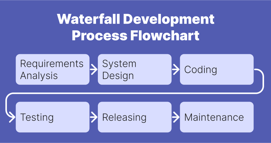 Waterfall Software Development Process Flowchart