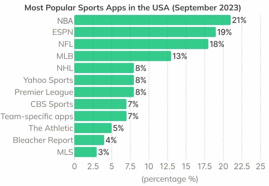 Chart of the most popular apps in the USA on September 2023