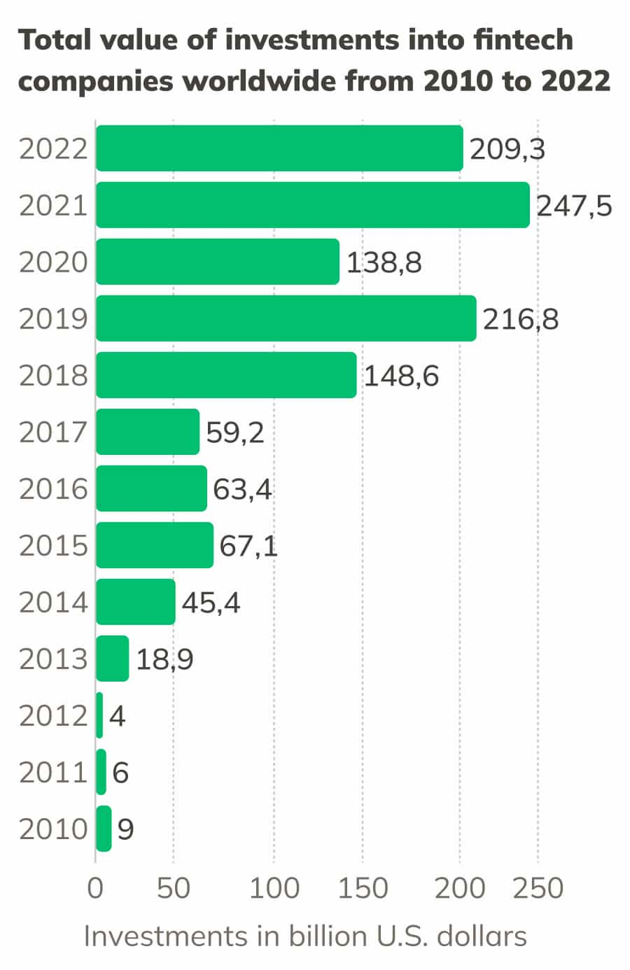 Chart of investments into fintech companies