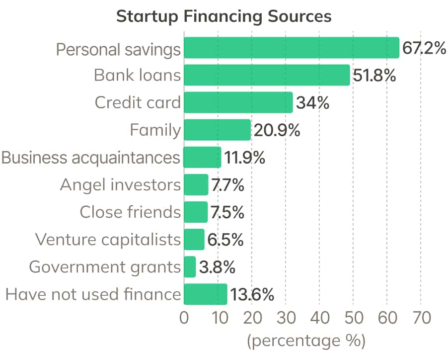 The chart of startup financing sources