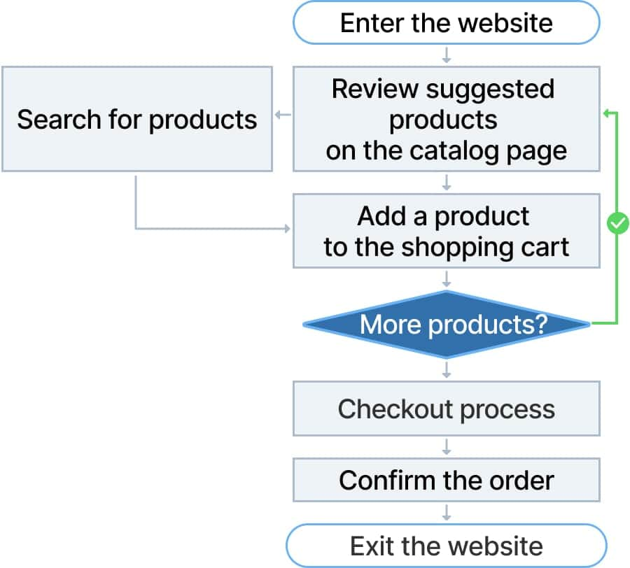 Flowchart example