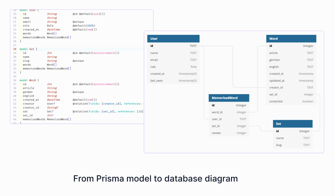 From Prisma to diagram