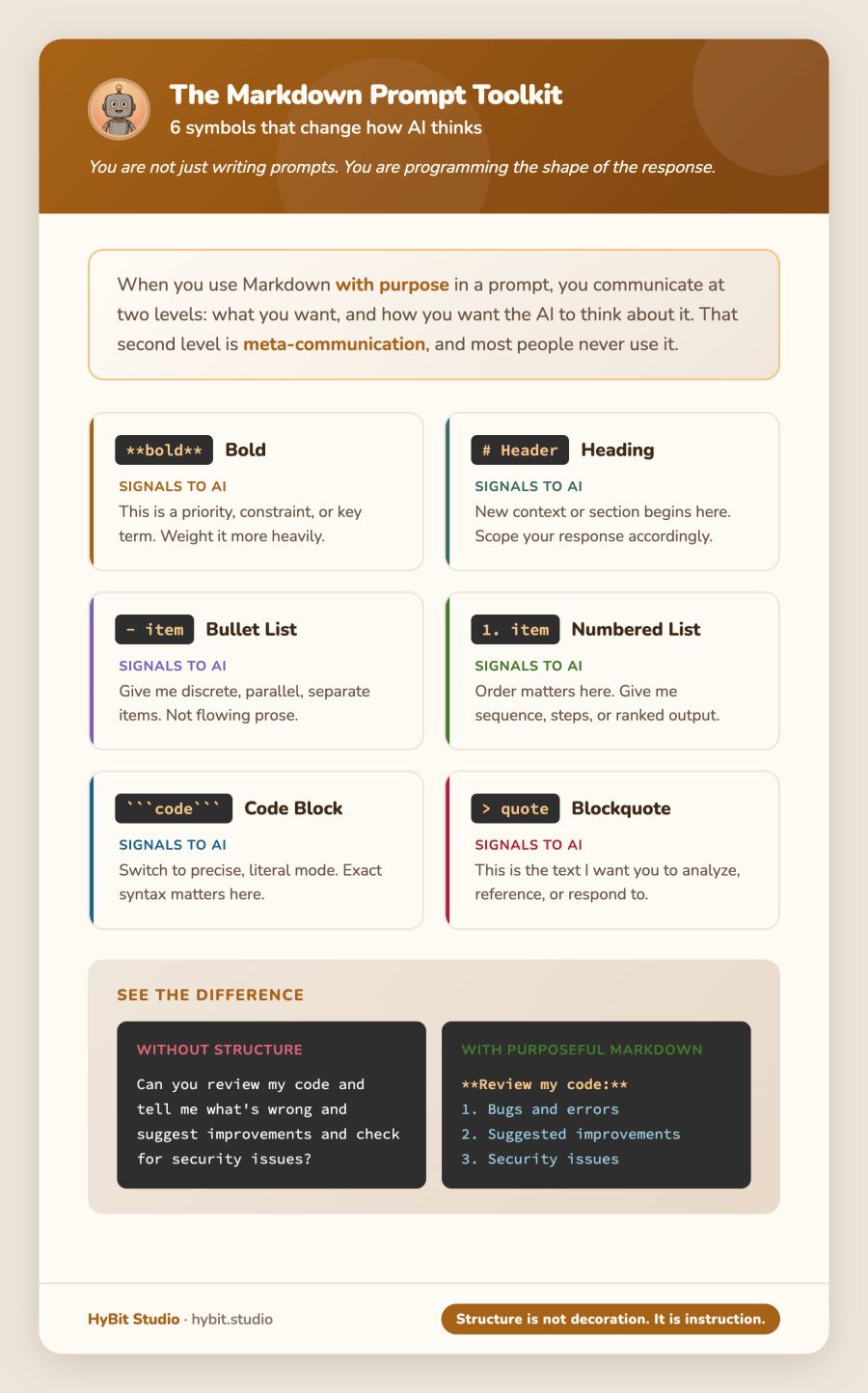 Markdown Prompt Toolkit: 6 symbols that change how AI thinks including bold, headers, lists, and code blocks