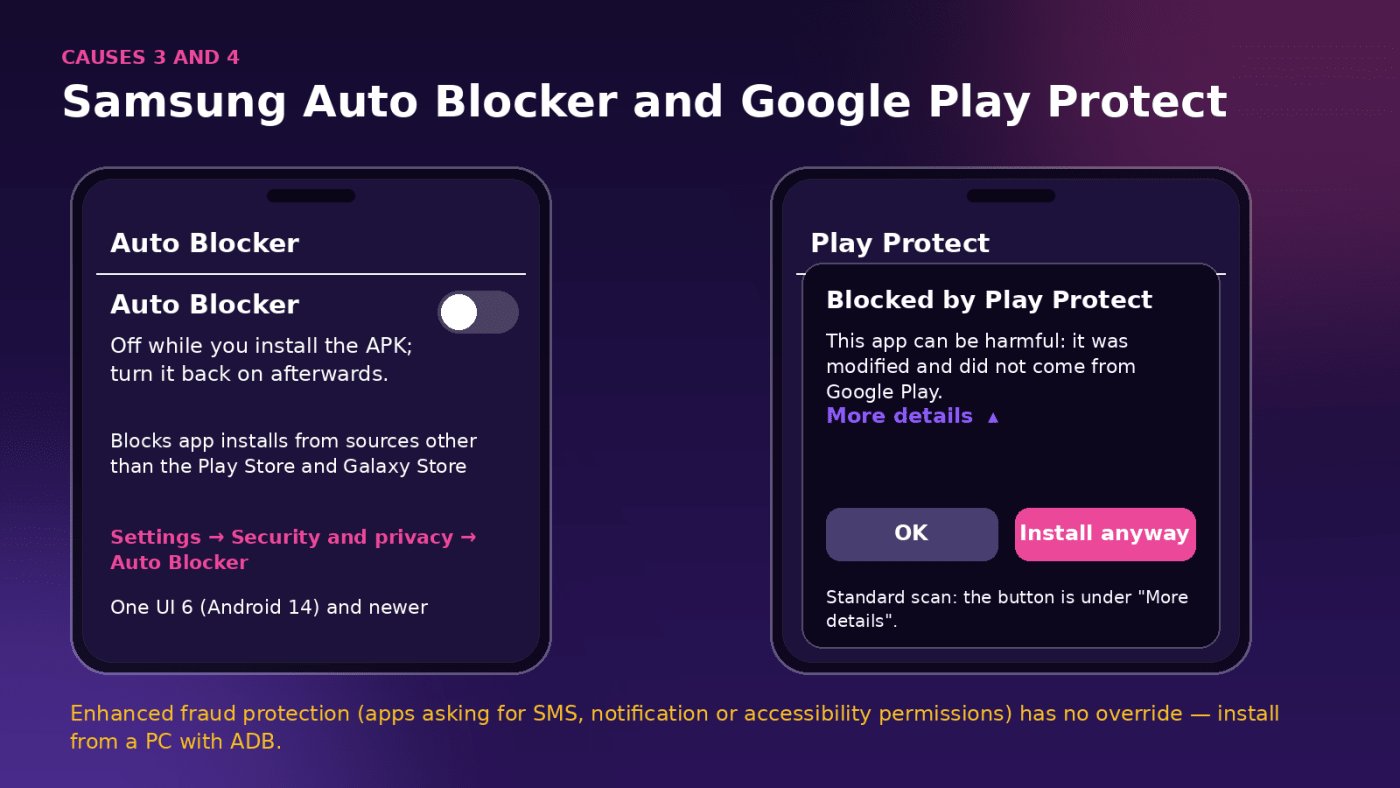 Dua mock-up ponsel berdampingan: toggle Auto Blocker Samsung dalam posisi mati, dan peringatan Play Protect dengan Detail selengkapnya terbuka serta tombol Tetap instal disorot