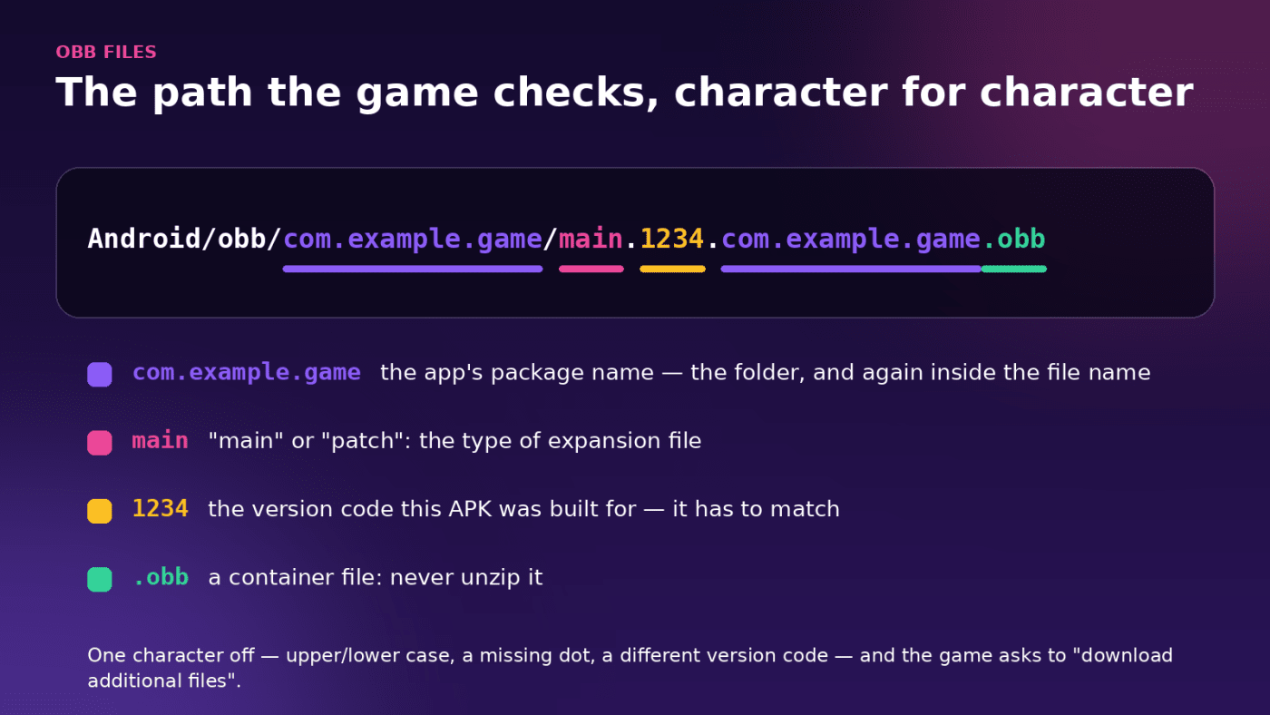 Diagram of the OBB path Android/obb/com.example.game/main.1234.com.example.game.obb with the package name, the main or patch prefix, the version code and the .obb extension highlighted and explained