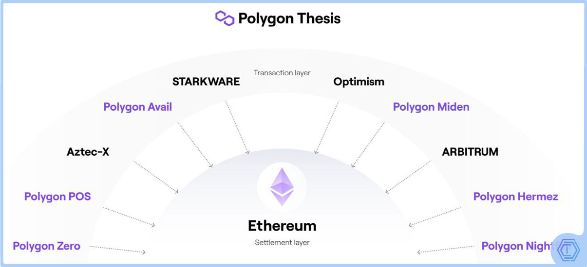 image de présentation Écosystème de solutions de seconde couche déployées par Polygon