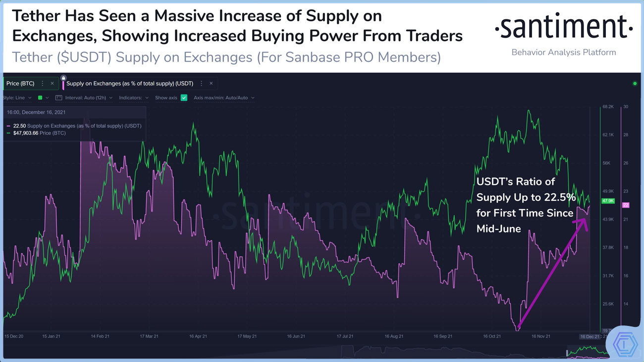 image de présentation de Bitcoin prêt à exploser ? 9 milliards d’USDT sur les échangeurs