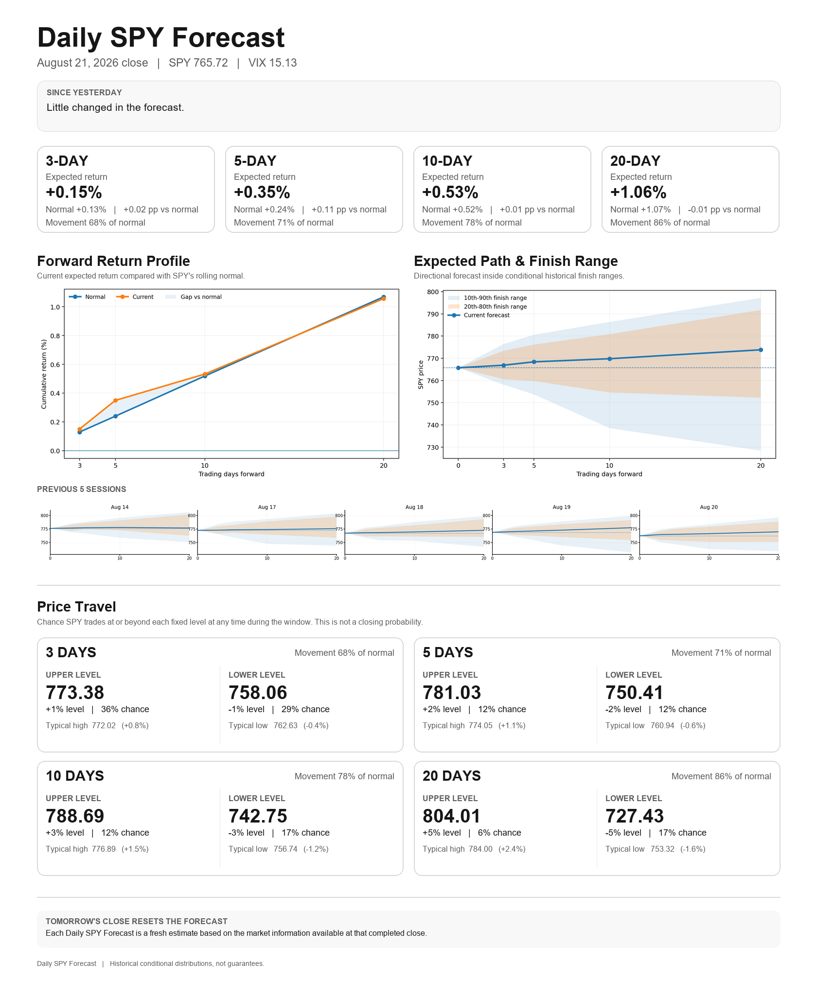 Sample Daily SPY Forecast showing expected returns, normal returns, forward ranges and price-travel probabilities