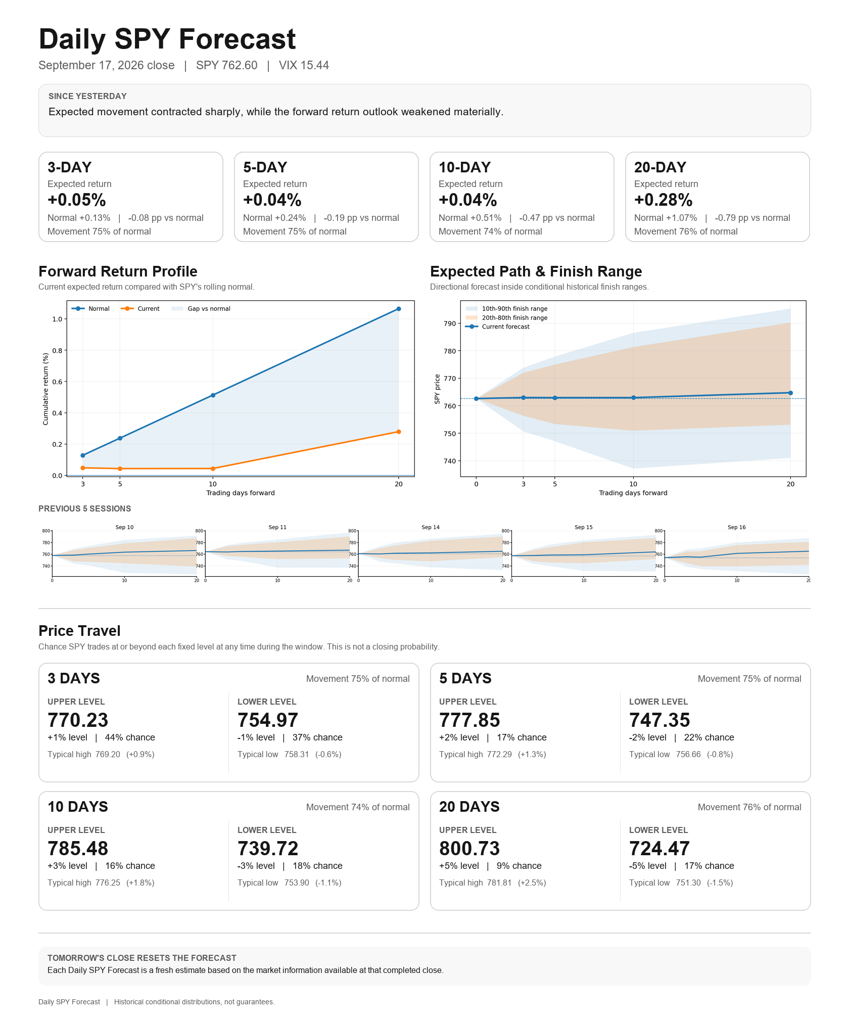 Sample Daily SPY Forecast showing expected returns, expected movement, forward price ranges and price-travel probabilities