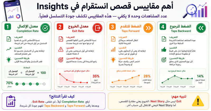 مقاييس قصص انستقرام في Insights: Completion Rate وExit Rate وTaps