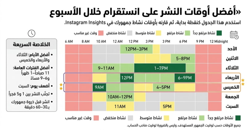 خريطة حرارية أسبوعية لأفضل أوقات النشر على انستقرام بالعربية