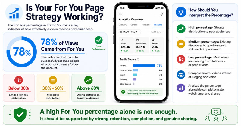 TikTok Studio Traffic Source breakdown showing a high For You percentage and successful FYP reach