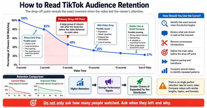 TikTok audience retention curve showing the viewer drop-off point and its effect on FYP distribution